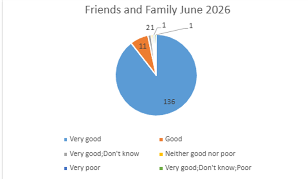 Friends and Family June 2026
