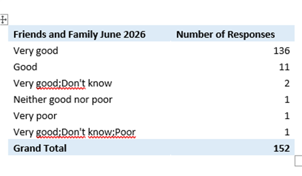 Friends and Family Results June 2026